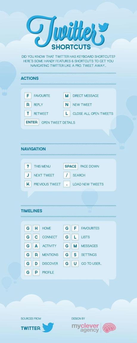 Todos los atajos de teclado para Twitter.com Twitter Cheat Sheet by mycleveragency