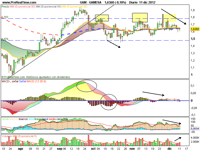 Gamesa, una de las candidatas a salir del IBEX 35