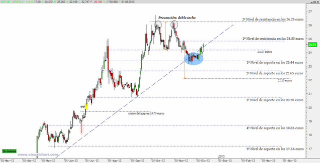 Grifols: ajuste gráfico y objetivos
