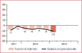 0 Proyecciones de empleo para el primer trimestre del 2013