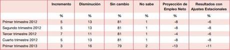 1 Proyecciones de empleo para el primer trimestre del 2013
