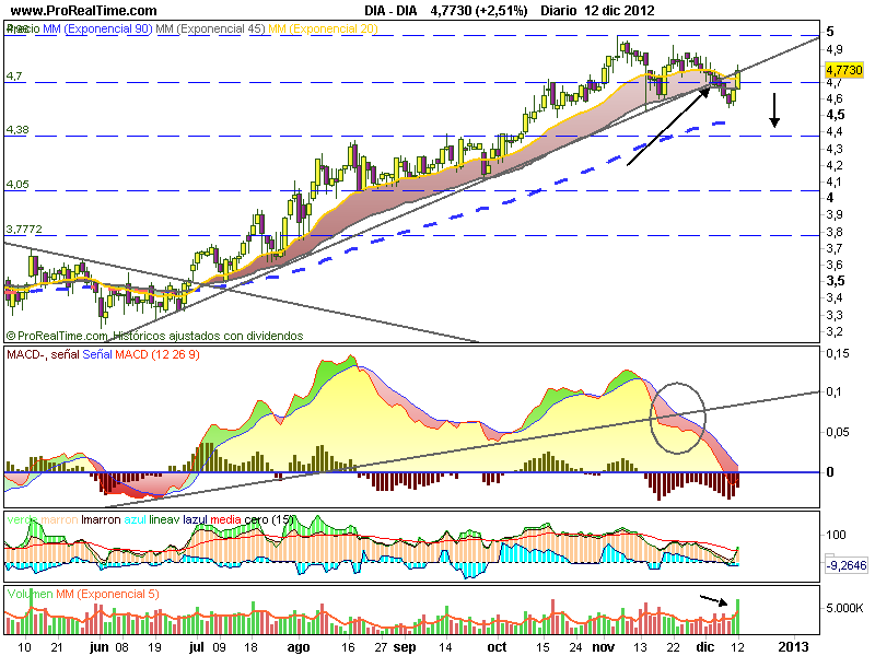 Día, pull a la la línea de tendencia rota