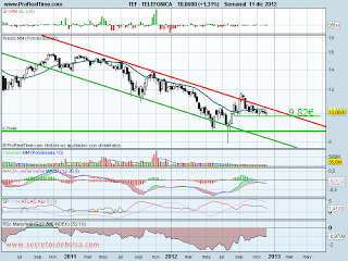 analisis tecnico de-telefonica-a 12 de diciembre de 2012