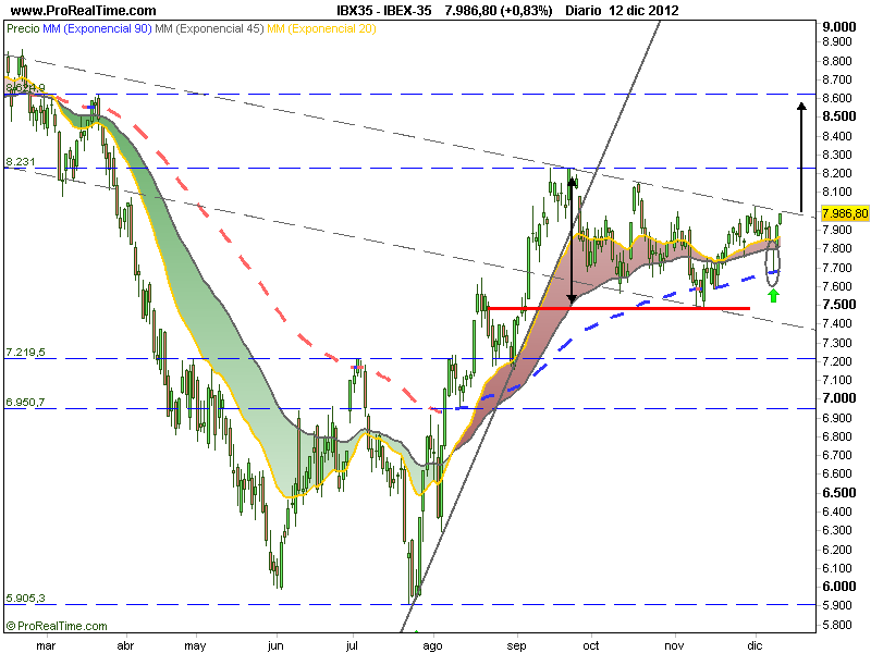 IBEX, atentos a la posible ruptura de la bandera