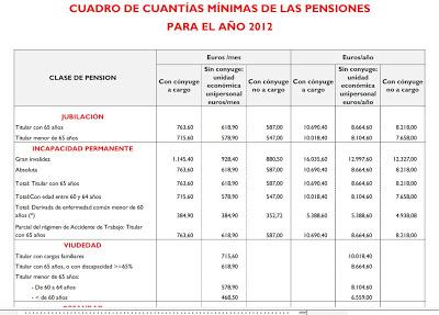 ¿Quién se acuerda de las pensiones mínimas?