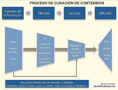 Los métodos y herramientas del proceso de curación de contenidos. el-proceso-de-curacion-de-contenidos.jpg