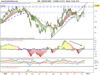 Abertis, otra vez cerca de su resistencia