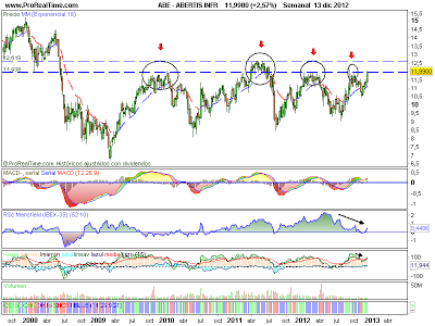 Abertis, otra vez cerca de su resistencia