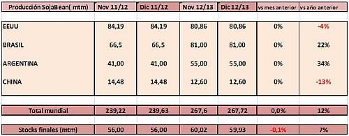 Informe del USDA soja diciembre 2012