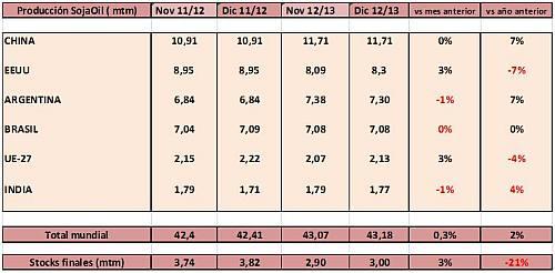 Informe del USDA soja diciembre 2012