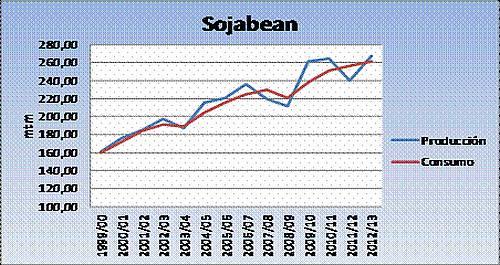 Informe del USDA soja diciembre 2012