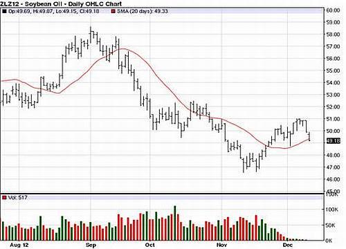 Informe del USDA soja diciembre 2012