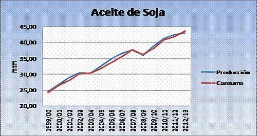 Informe del USDA soja diciembre 2012