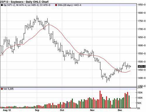 Informe del USDA soja diciembre 2012