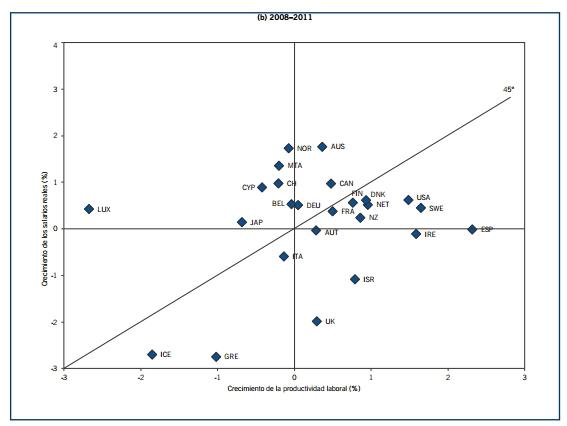 Informe mundial de salarios I: España ha sido el país que más ha devaluado salarios durante la crisis