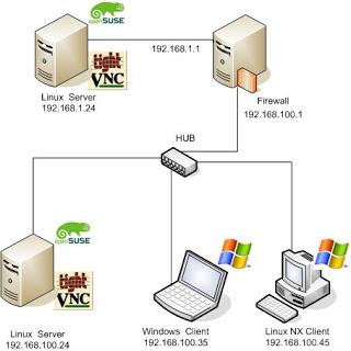 Toma el control remoto de tus máquinas con vnc4server: soporte para múltiples usuarios e inicio de VNC antes de entrar en una sesión Gnome