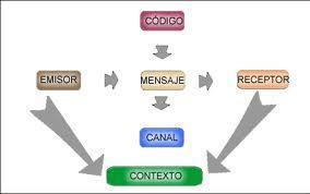 proceso de comunicacion 02