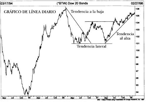 Análisis Técnico de los mercados financieros:Concepto básico de tendencia