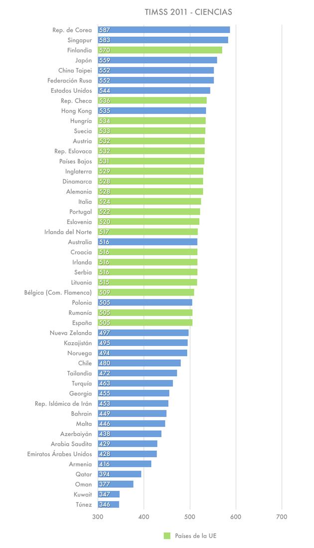 TIMSS 2011: España a la cola en mates y ciencia