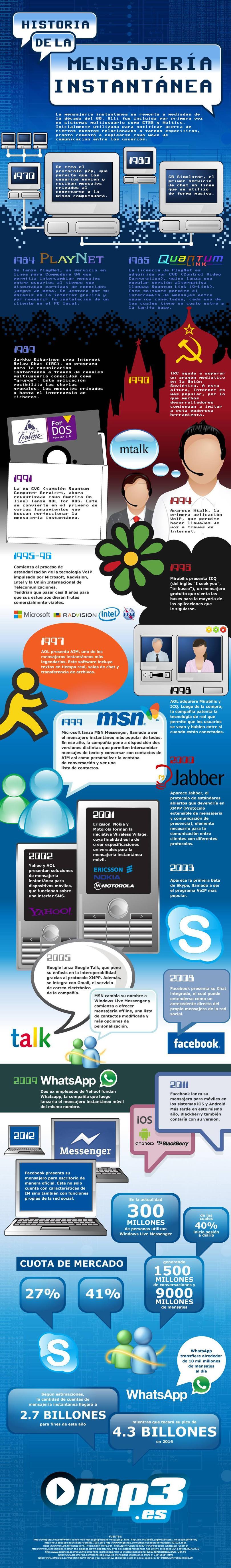 Historia de la Mensajería Instantánea