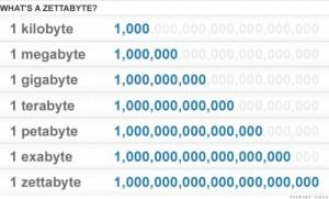 zettabytes avances tecnologicos