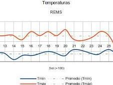 tiempo Marte (Soles 126)