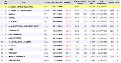 Taquilla USA 14-16 de Diciembre