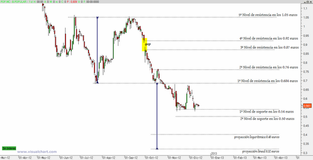 Banco Popular tras la ampliación de capital