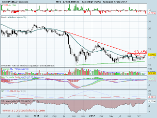 analisis tecnico de-arcelor mittal-a 17 de diembre de 2012