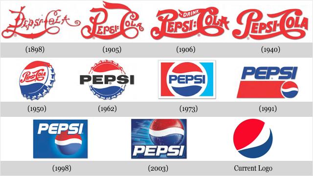 Evolución del logotipo de Pepsi 