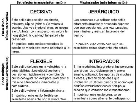 Estilos de toma de decisiones.