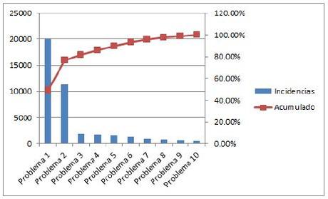 Diagrama Pareto