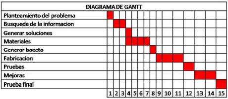 Ejemplo de grafica de Gantt