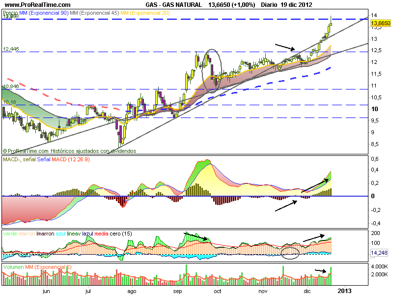 Zona de resistencias para Gas Natural