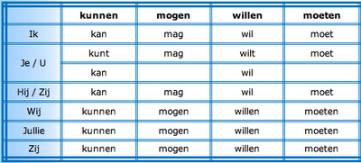 Aprendiendo Holandés. Lección 9: Los verbos modales