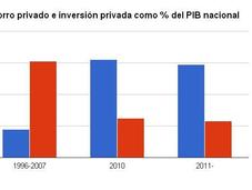 giro liberal argumentos sobre impuesto depósitos bancarios