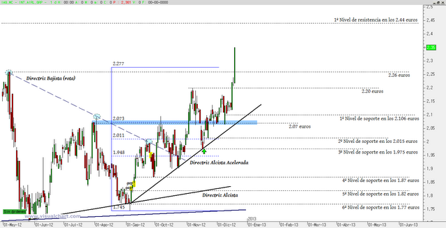 IAG se desata al alza