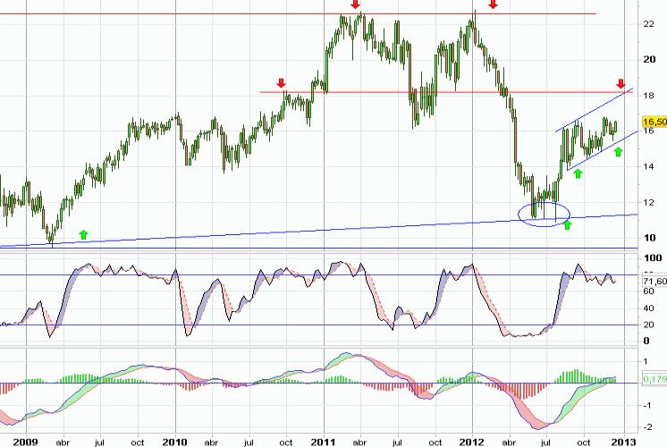 Análisis gráfico del valor analizado