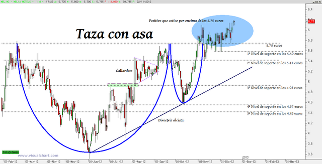 Meliá Hotels: entrando en pista para despegue