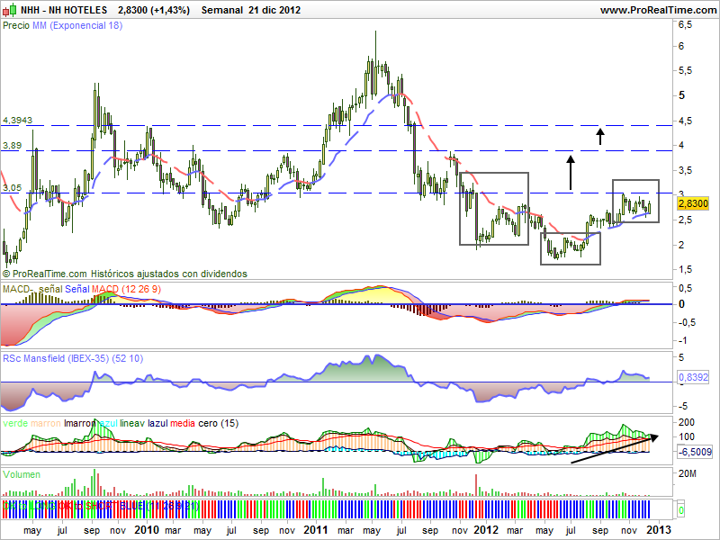 Análisis técnico de NH Hoteles