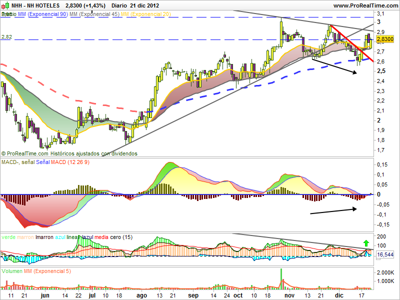 Análisis técnico de NH Hoteles