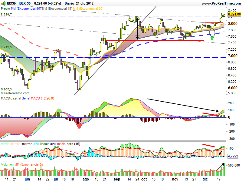 Volumen, mucho volumen en el cierre del IBEX 35