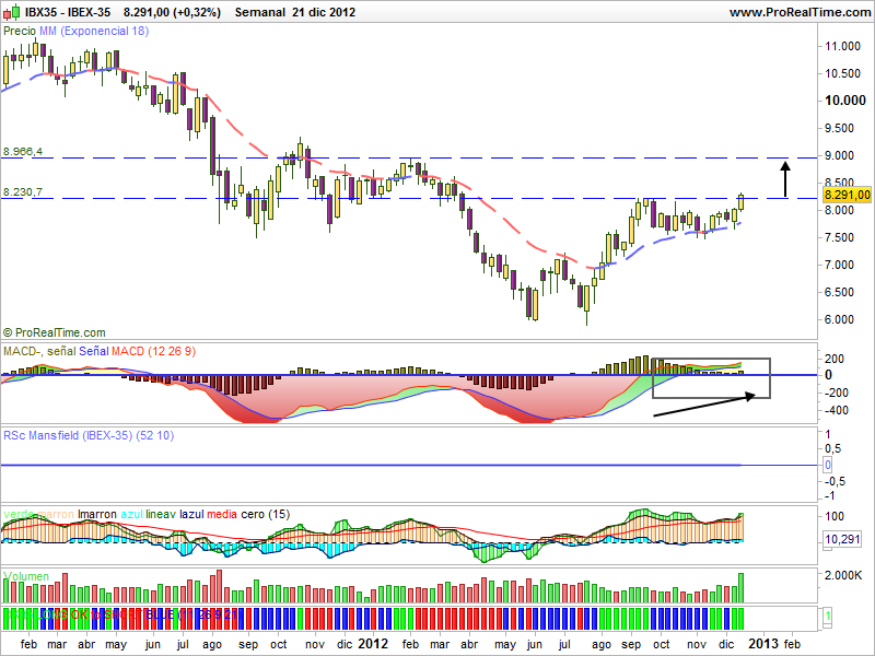 Volumen, mucho volumen en el cierre del IBEX 35