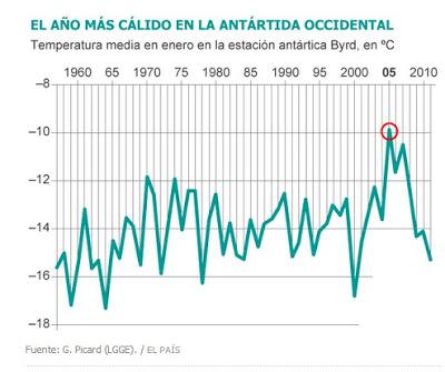 Calentamiento y deshielo en la Antártida