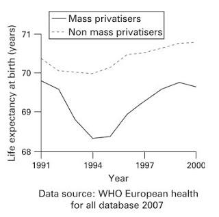 ¿Son la privatización -y el neoliberalismo- malos para la salud de la población?