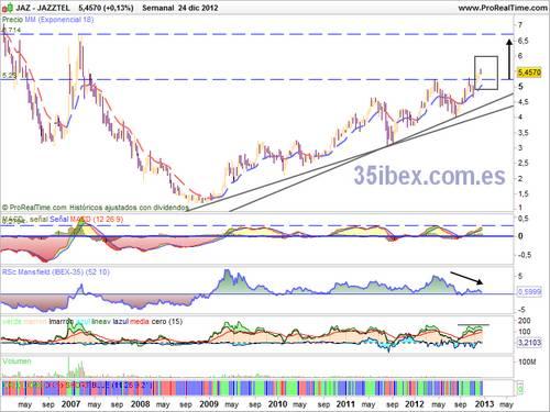 gráfico-diario-análisis-técnico-jazztel