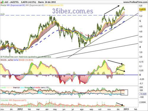 gráfico-análisis-técnico-jazztel-diario-divergencia-bajista