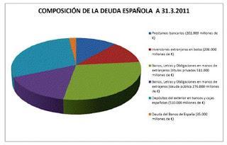 Composicion de la deuda española 2011