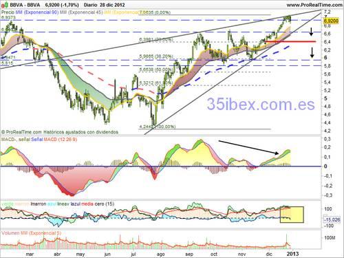 análisis-técnico-bbva-gráficos-diarios