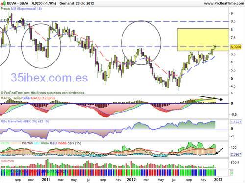 gráfico-semanal-análisis-técnico-bbva-con-indicadores